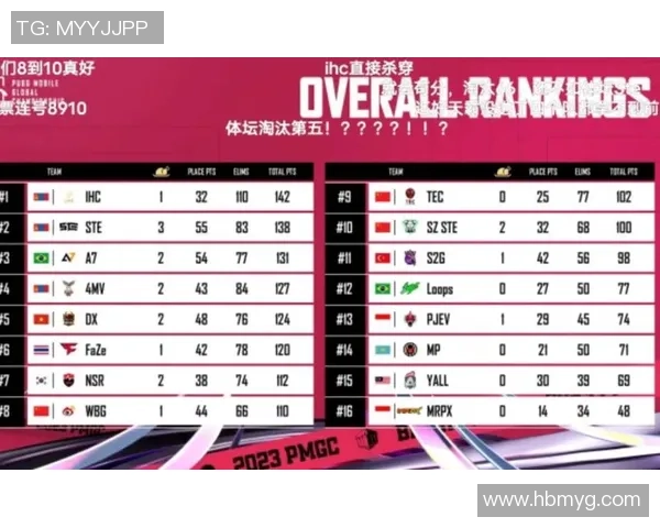 全球总决赛积分榜：IG以81分领跑